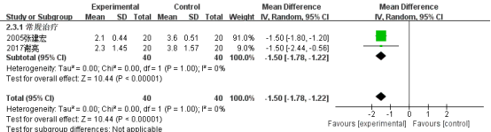 VAS常规治疗亚组分析Forest plot