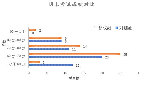 图表类型: 簇状条形图。 '对照组', '教改组' by '字段 1'  已自动生成说明