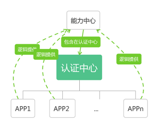 认证中心组成