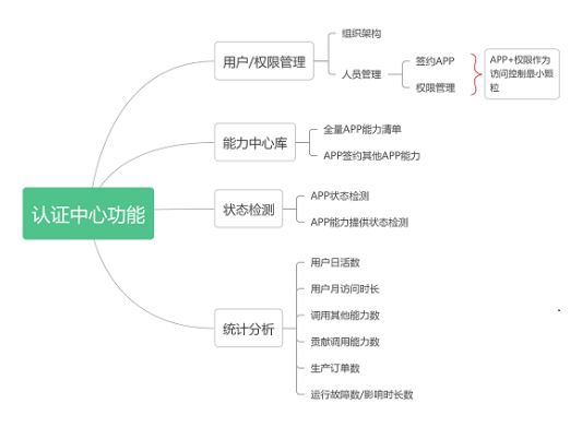 认证中心功能