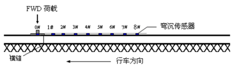 C:\Users\广东盛翔\Desktop\弯沉检测示意图.png