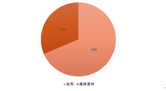 图表, 饼图  描述已自动生成