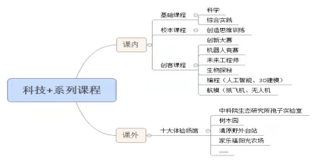 科技+系列课程