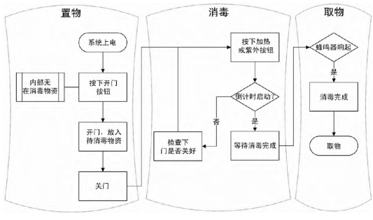 图1 联合消毒箱工艺流程图