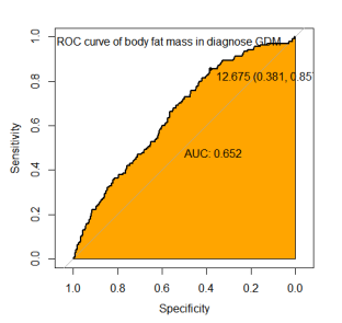 Fig 4 ROC of FM for GDM