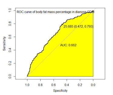 Fig 5 ROC of FMP for GDM