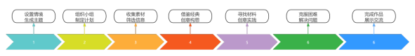 美术创客课程学习路径示意图