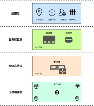 定位架构图