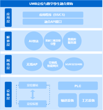 UWB与数字孪生融合架构