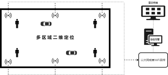 定位解决方案