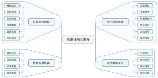 班主任核心素养