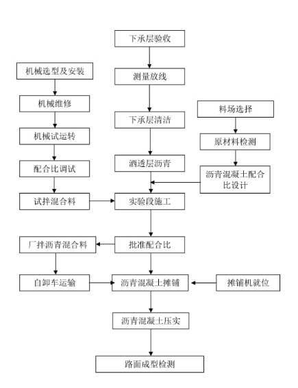 沥青混凝土路面施工流程