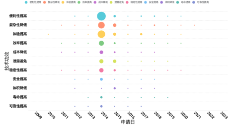 技术构成功效