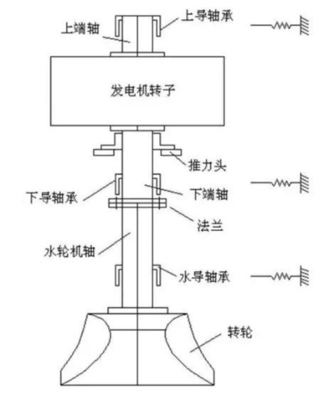 图1 水电机组转子轴系简化模型