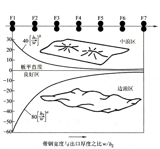 比例凸度与浪形