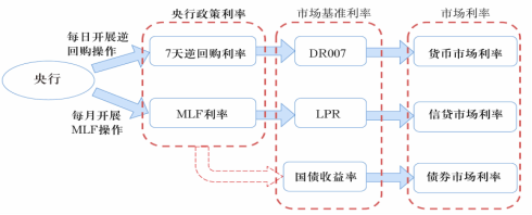 利率体系