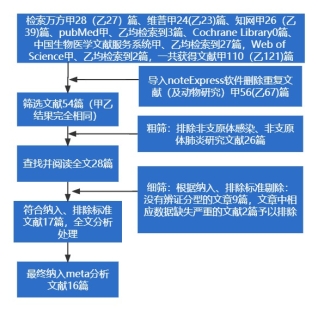 文献筛选流程图修改图