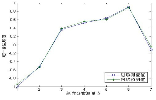 感应磁场预测图