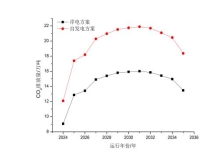 二氧化碳排量对比