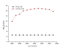 氮氧化物排放对比