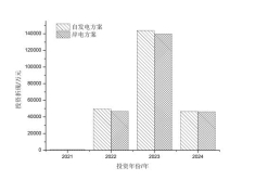 分年投资