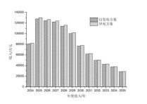 分年收入