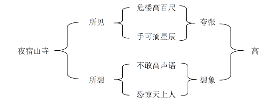 二年级语文上19、古诗二首《夜宿山寺》导学案（王菊花）_04