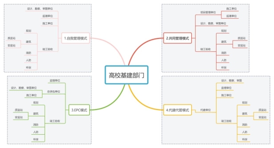 新校区建设管理模式