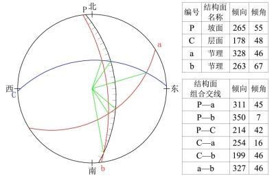 图5-2 露天采坑东侧边坡赤平投影图