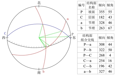 图5-3 露天采坑南侧边坡赤平投影图