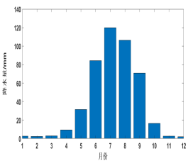降水月变化