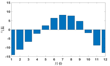 气温月变化