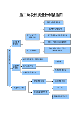 工程质量控制流程图_土木在线