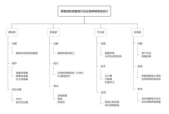 智能消防疏散指示及应急照明系统设计