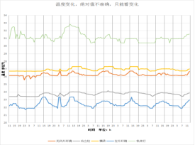 内环境温度