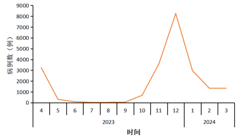 流感病例月分布