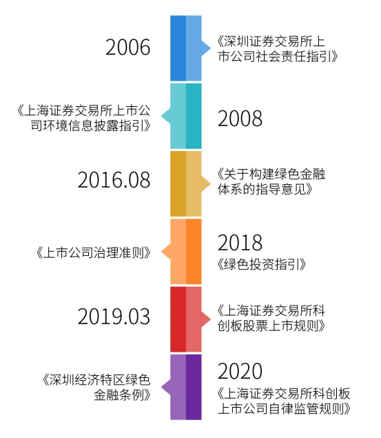 中国信息披露政策进程