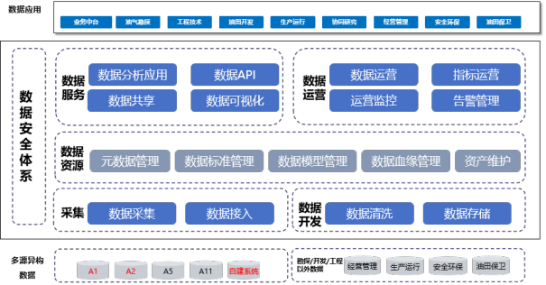 数据中台