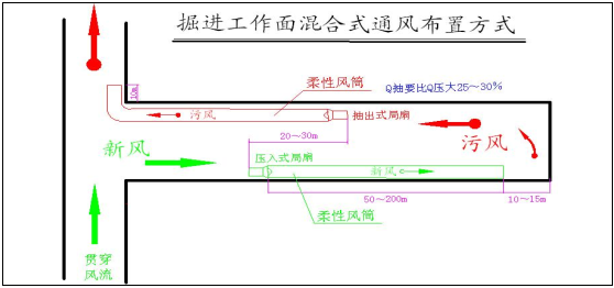 混合式通风布置-060821