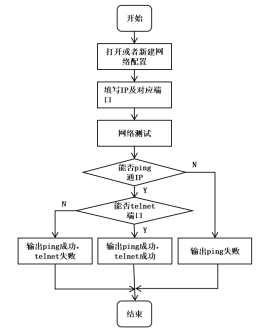 图1网络调试步骤流程图