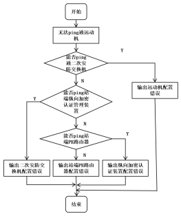 图2 自下而上故障诊断图