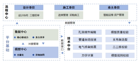 平台技术路线