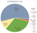 库尔勒机场表观病害占比表